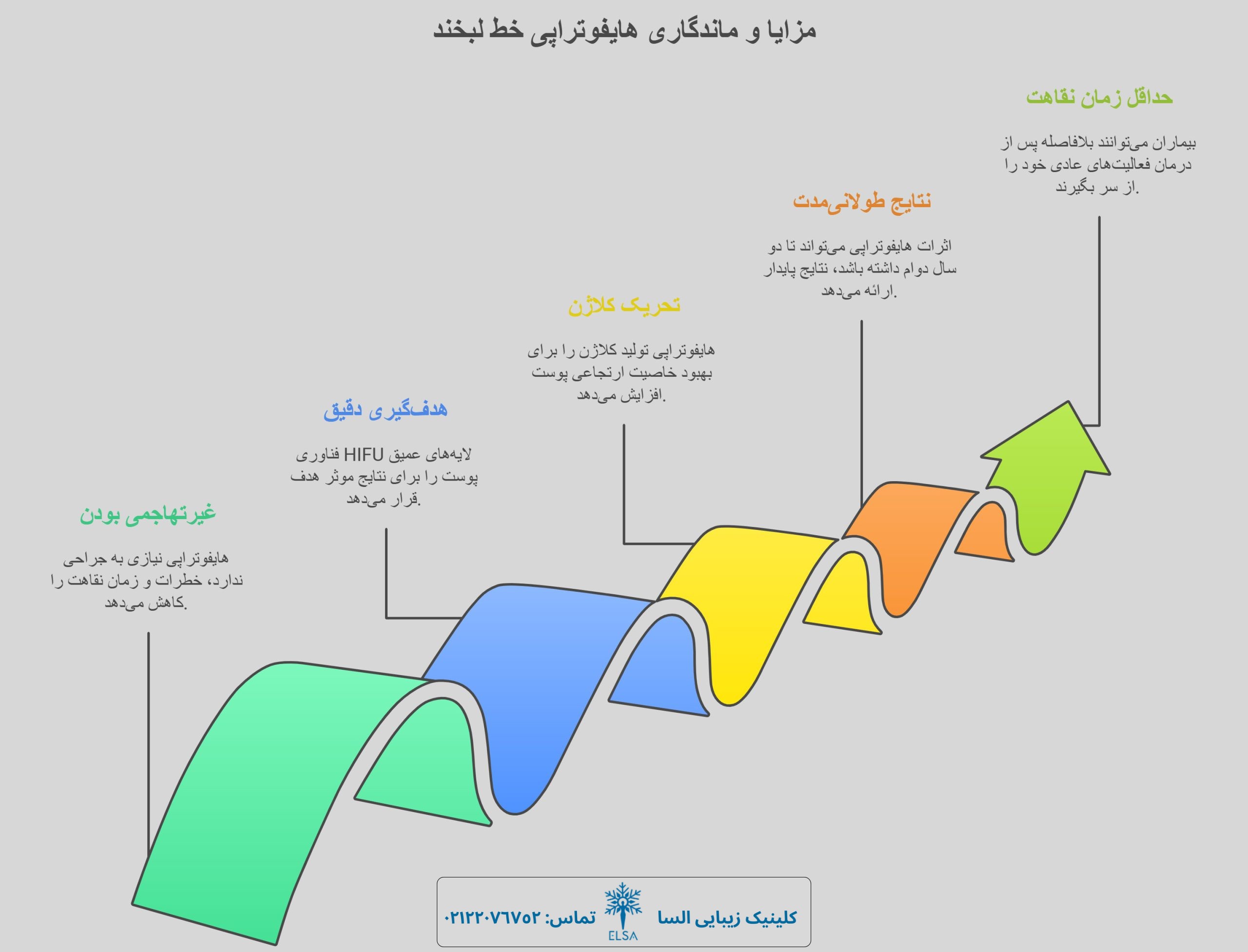 هایفوتراپی خط لبخند
